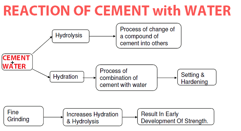 What happens when cement and water is added