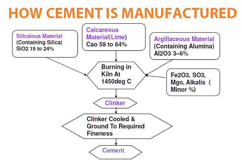 How cement is manufactured