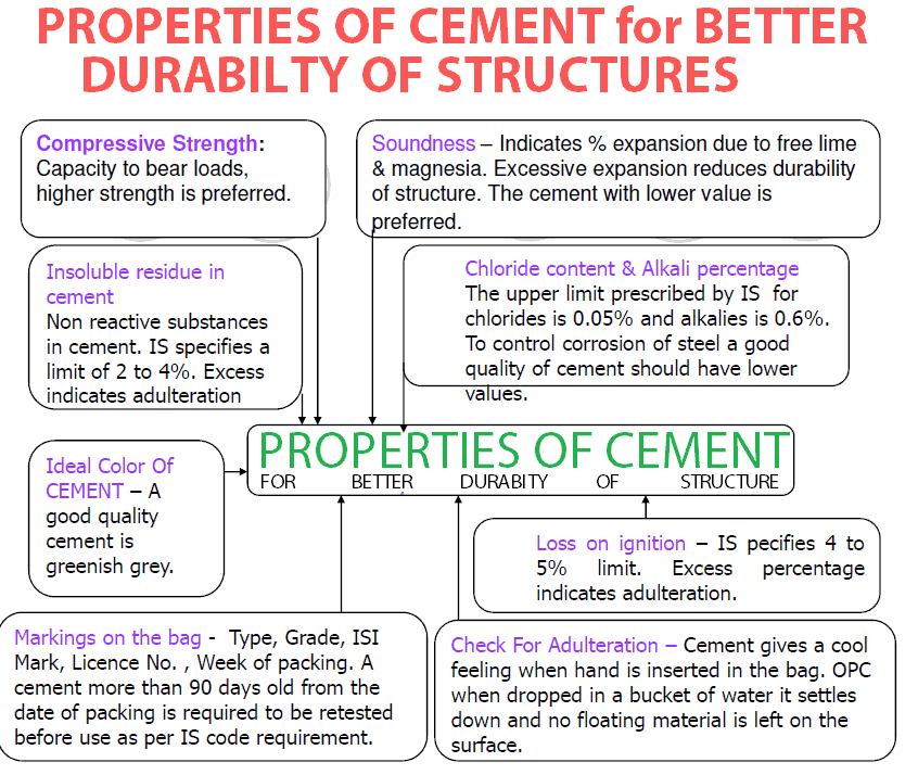 Properties of cement for better durability